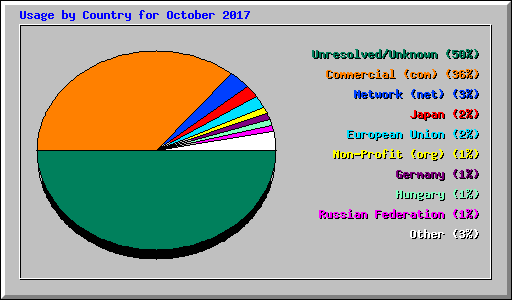 Usage by Country for October 2017