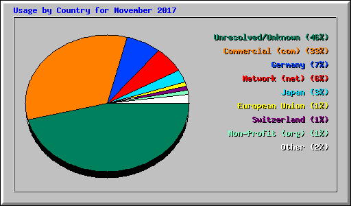 Usage by Country for November 2017