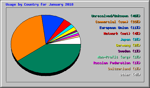 Usage by Country for January 2018