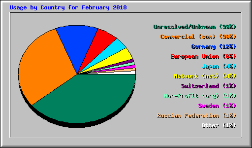 Usage by Country for February 2018