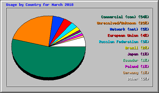 Usage by Country for March 2018