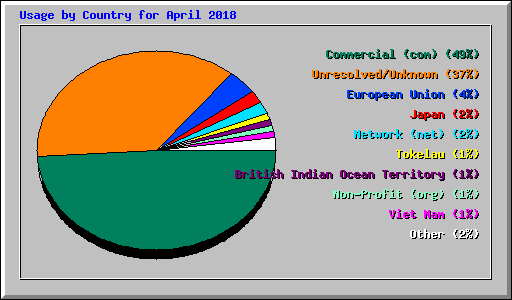 Usage by Country for April 2018