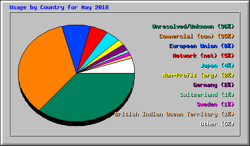 Usage by Country for May 2018