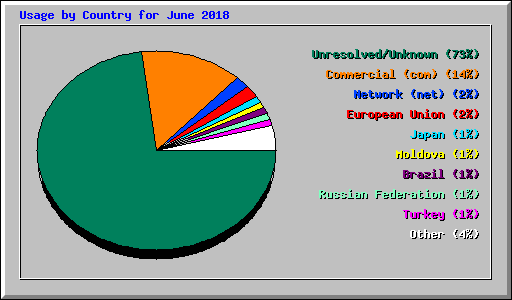 Usage by Country for June 2018