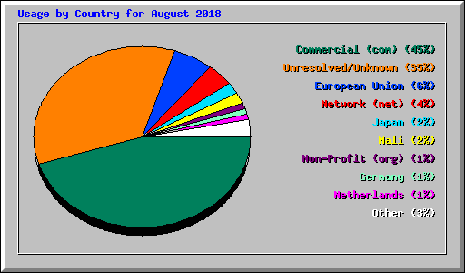 Usage by Country for August 2018