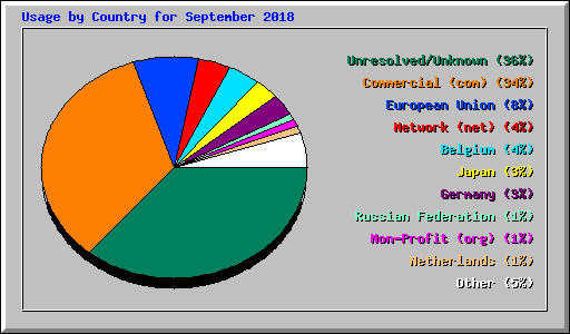 Usage by Country for September 2018