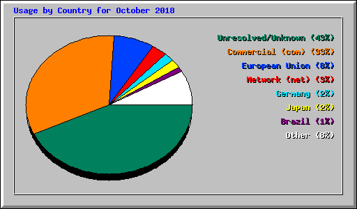 Usage by Country for October 2018