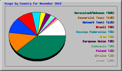 Usage by Country for November 2018