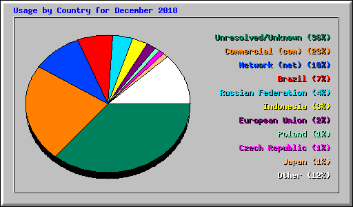 Usage by Country for December 2018