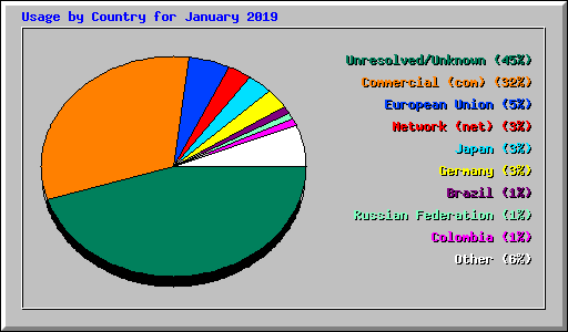 Usage by Country for January 2019