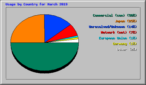 Usage by Country for March 2019