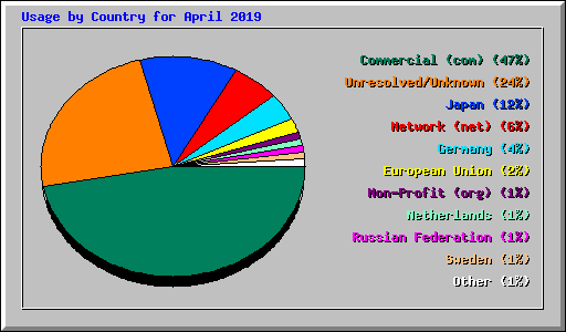 Usage by Country for April 2019