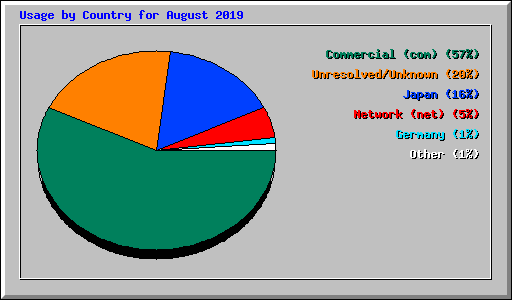 Usage by Country for August 2019