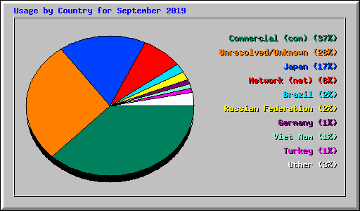 Usage by Country for September 2019