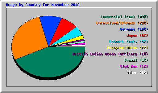 Usage by Country for November 2019