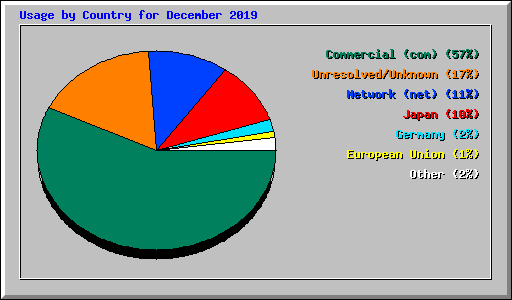 Usage by Country for December 2019