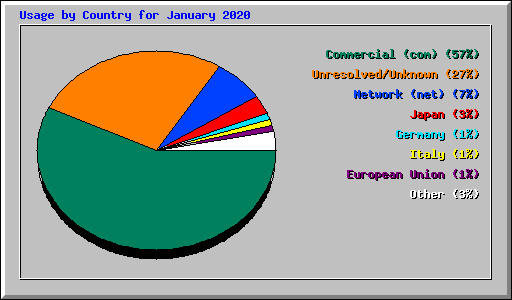 Usage by Country for January 2020