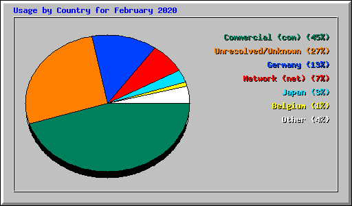 Usage by Country for February 2020