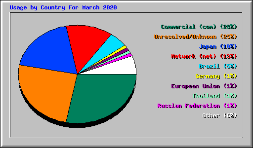 Usage by Country for March 2020