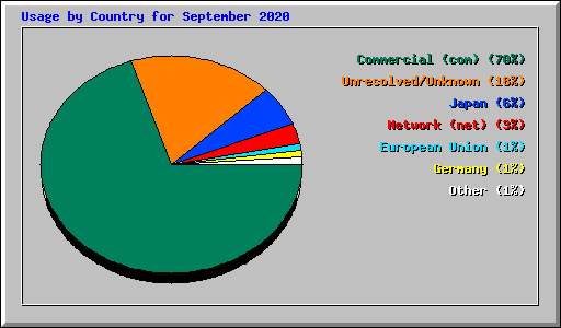 Usage by Country for September 2020