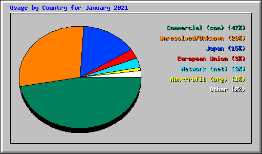 Usage by Country for January 2021