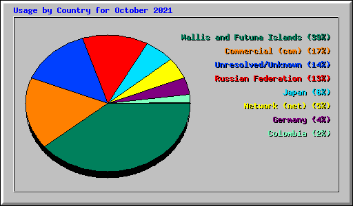 Usage by Country for October 2021