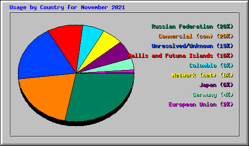 Usage by Country for November 2021