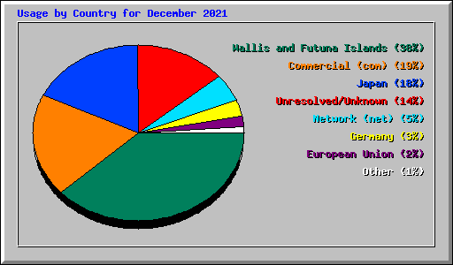 Usage by Country for December 2021