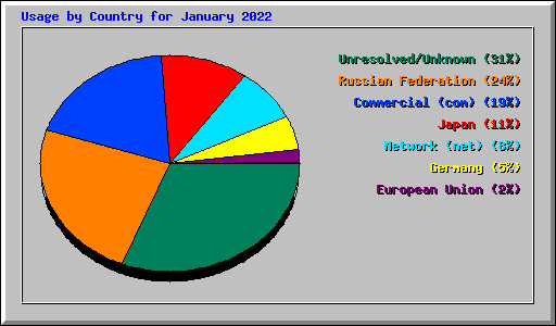 Usage by Country for January 2022