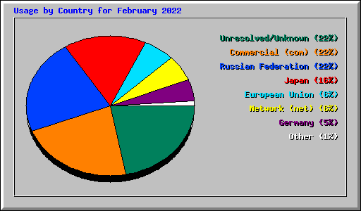 Usage by Country for February 2022