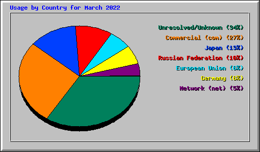 Usage by Country for March 2022