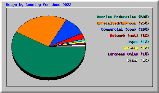 Usage by Country for June 2022