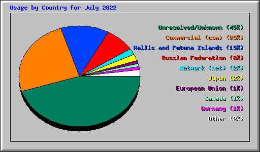 Usage by Country for July 2022