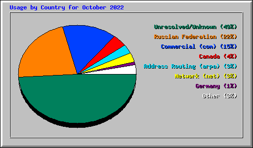 Usage by Country for October 2022