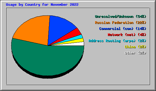 Usage by Country for November 2022