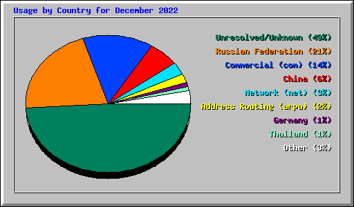 Usage by Country for December 2022