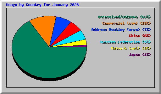 Usage by Country for January 2023