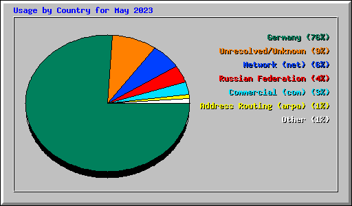 Usage by Country for May 2023