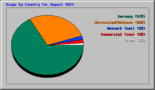 Usage by Country for August 2023