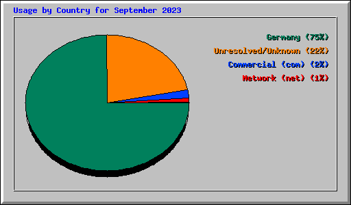 Usage by Country for September 2023