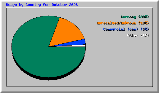 Usage by Country for October 2023