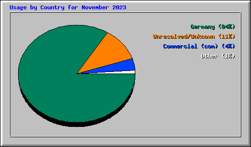 Usage by Country for November 2023