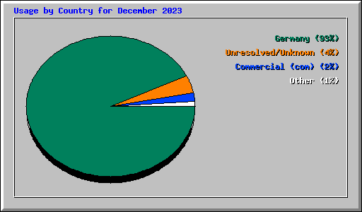 Usage by Country for December 2023