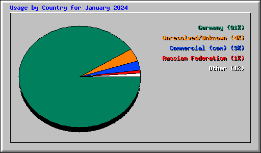 Usage by Country for January 2024