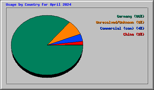 Usage by Country for April 2024