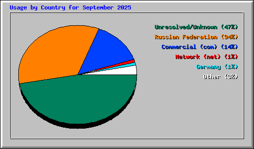 Usage by Country for September 2025
