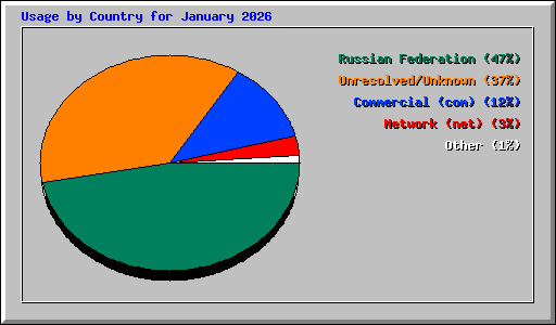 Usage by Country for January 2026