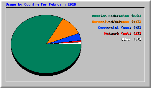 Usage by Country for February 2026