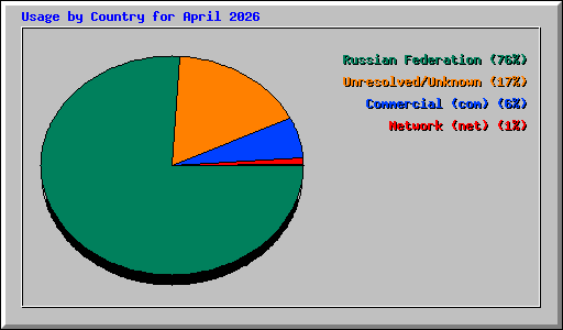 Usage by Country for April 2026