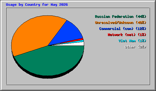 Usage by Country for May 2026